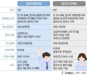 ‘청년미래적금’, 청년도약계좌 실패 교훈 삼아 내년 6월 출시