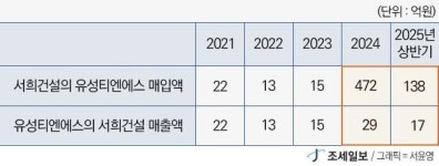 딸회사 부당지원?…서희건설, 복잡한 순환출자에 장부신뢰도 훼손