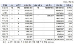 지방 공공금고 시중은행 독과점 ‘심각’...농협銀 70%대 ‘육박’ [2025 국감]