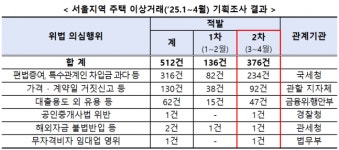 서울 이상거래 317건 적발...교란행위 조사 ‘동탄·구리’ 등 확대