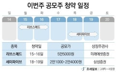 이번주 공모주 청약, 리브스메드·세미파이브 2개사 나선다