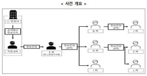 금융위, 주가 방어 목적 시세조종·미공개정보 이용 적발…檢 고발