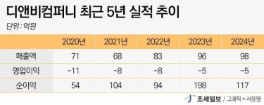 다인피앤비 | [단독] 대한제분, 원재료값 떨어질 때 제품가격 인상…이익잔치했나?