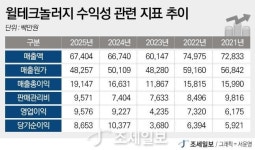 [분석] 한솔테크닉스, 반도체 소부장 승부수…대규모 증자·M&A로 체질 대전환