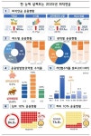 퇴직연금 500조 돌파에도 ‘수익률 양극화’…상·하위 격차 ‘39배’