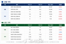 주성엔 장중 20만원 돌파…한미반도체·리노공업도 목표가 상향 [칩칩폭폭]