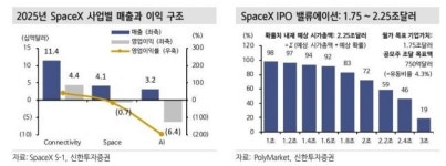 SpaceX IPO 임박...나스닥100 조기 편입 가능성에 우주항공 ETF '들썩'