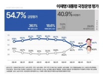 이 대통령, 국정 지지율 54.7%...3달 만에 반등세 [KSOI]