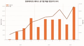 한화에어로, 분기 영업익 '1조클럽' 첫 입성