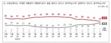 이 대통령, 국정 지지율 49%... 취임 이후 최저치 [NBS]