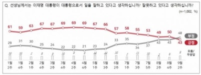 이 대통령, 국정 지지율 43%...2주 만에 7%p 하락 [NBS]