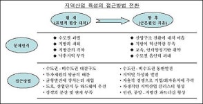 규제 보다는 지원 통한 국토균형발전이 효과적