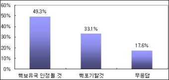 국민들 49% “북, 결국 핵 보유국 인정받게 될 것”