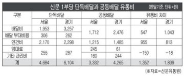 공배제, 비용절감 ‘확연’