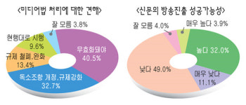 기자 73% 미디어법 무효화·재개정