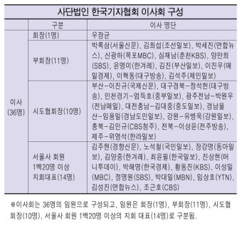 기협회장 직선제 결선투표 안한다