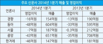 광고부진 신문업계 하반기 비용절감