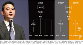 중앙일보를 신문과 디지털로 갈랐다