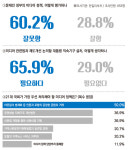 기자 60% 문재인 정부, 미디어 정책 잘못하고 있다