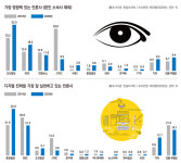 신뢰하는 언론사 모름·무응답 24.8%… JTBC는 급락
