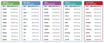올해 가장 많이 본 언론사 연합뉴스, 오래 본 건 매경