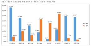 경제지는 기업편, 진보지는 노조편? 기계적 균형이라도