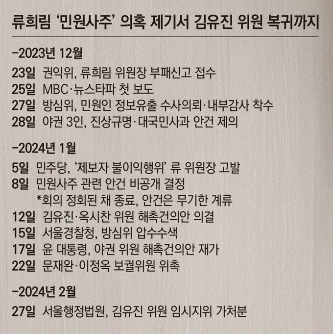 류희림 전 방송통신심의위원장, 민원 사주 의혹 수사 논란 계속될 듯