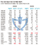JTBC 매출 17% 급감… 주요 언론사들, 광고 불황에 경영 악화