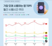 네이버도 제친 인스타, 국민 SNS 등극하나