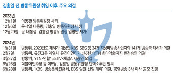 김홍일 내려온 자리 이진숙이 채우나