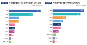 특정매체 1위 우려? 신뢰도 문항 뺀 언론수용자 조사
