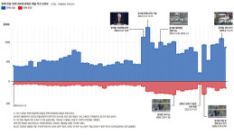 찬탄, 구독·조회수 압도... 반탄, 선명성 앞세워 2배 더 성장