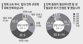 동아일보전단사업부 | "인력 갈아서 지면 메꿔…" 동아일보 내부 인력난 호소