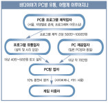 돈 먹는 ‘고래’들 PC방에서도 날뛴다
