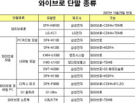 [특별기획] 개인용 방송·통신 융합서비스 ‘와이브로를 주목하라’