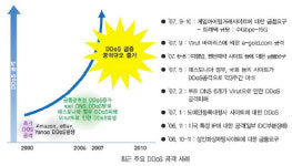 올해 VoIP·IPTV 대상 DDoS 공격 출현 예상