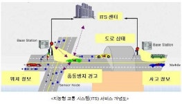 국내 차량 정보통신 기술 세계 표준화 추진