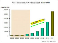스토리지 솔루션 시장, SW가 이끈다