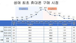 첫 휴대폰 구매, 주변 분위기가 결정