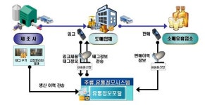 양주에도 RFID 부착‥유통관리 선진화 시범실시