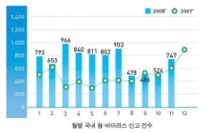 웜·바이러스 감염사고 급증
