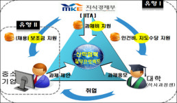 고용연계형 석사인턴, IT중소기업 R&D경쟁력 향상