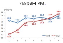 7월 IT수출, 휴대전화 선전 속 패널·반도체도 호전