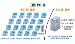 그린PC방 시스템 개발…연간 540만원 전기요금 절감