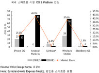 올해 스마트폰 시장 규모 200만대 육박