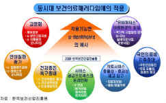[점검/u-헬스] ➄u-헬스, 2010년엔 꽃피우자