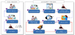 스마트케어, u-헬스 산업의 전환점 된다