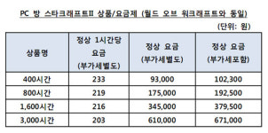 PC방 업계, ‘스타크래프트2’ 불매로 가나?