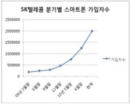 SKT 스마트폰 가입자 연내 400만명 넘어서나