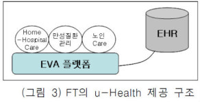 스마트케어 사업 초읽기... 글로벌 유헬스 시장 경쟁 점화